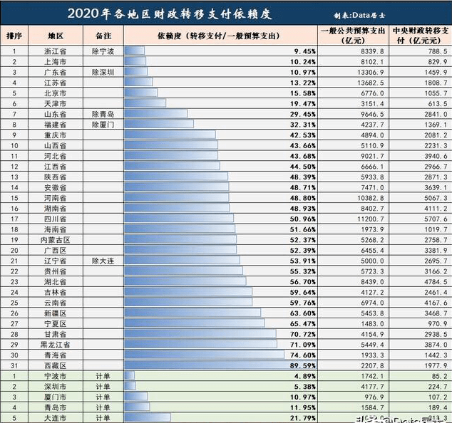 2020年各地区财政转移支付依赖度对比