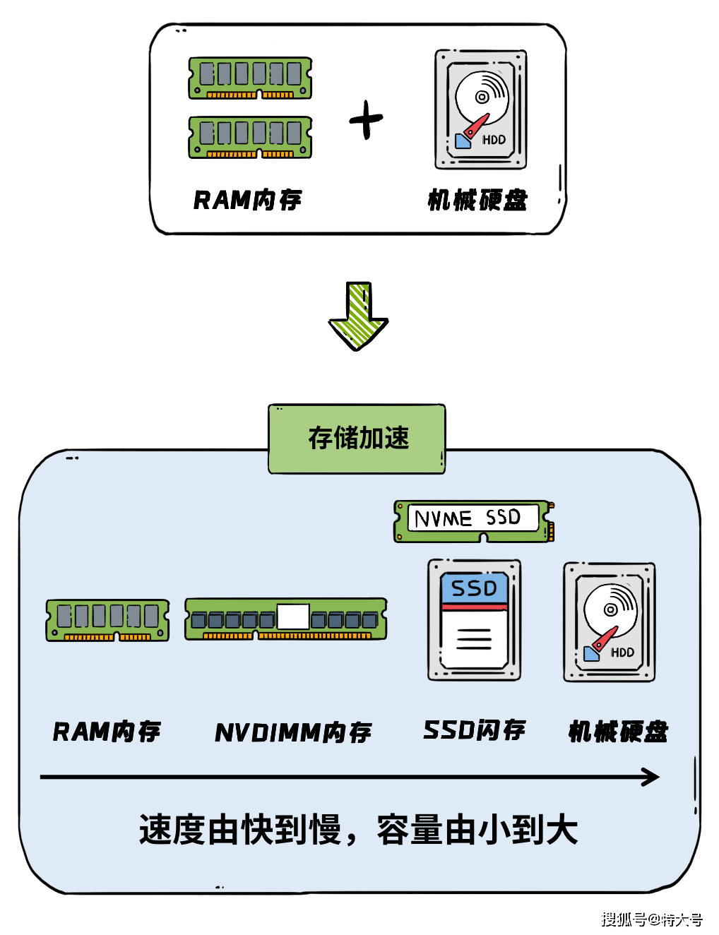 服务器真的无所不能吗？