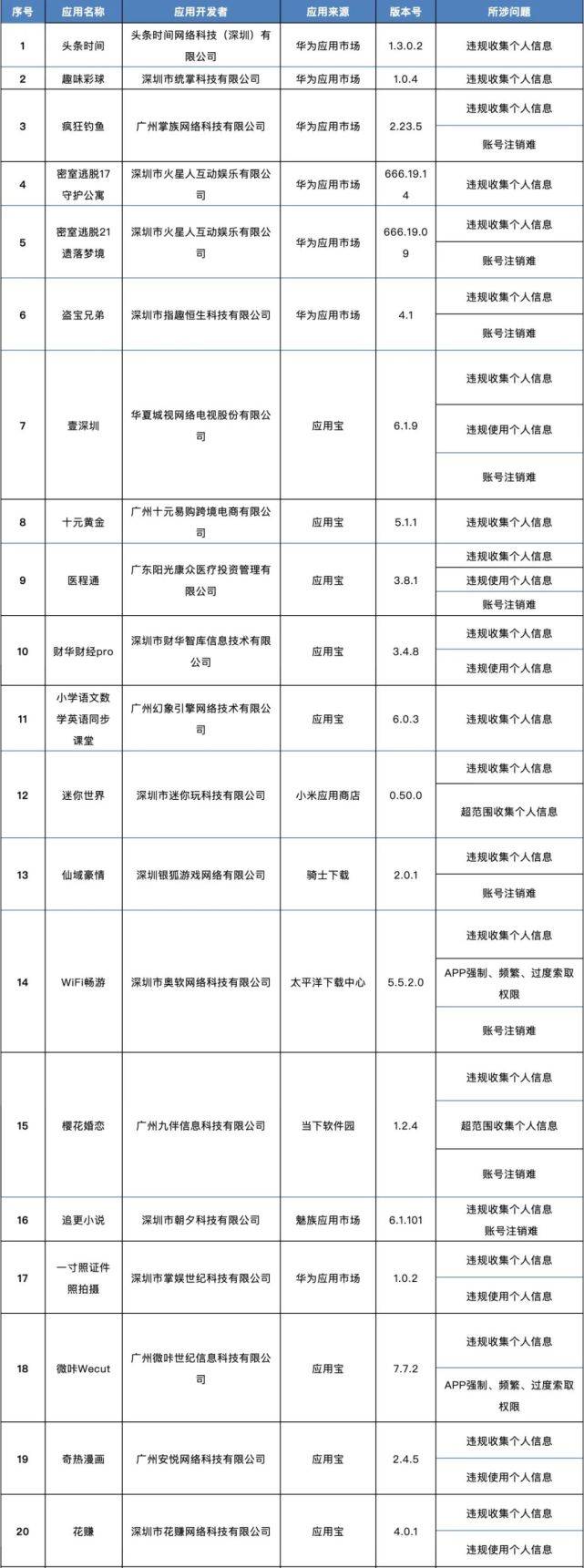 相关|这138款APP被通报了！