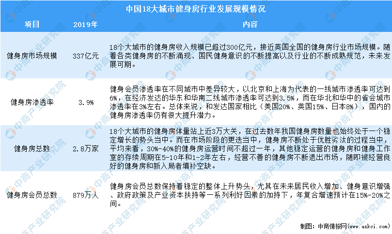 2021年中国健身行业市场现状分析：健身器材规泛亚电竞模将达5185亿(图2)