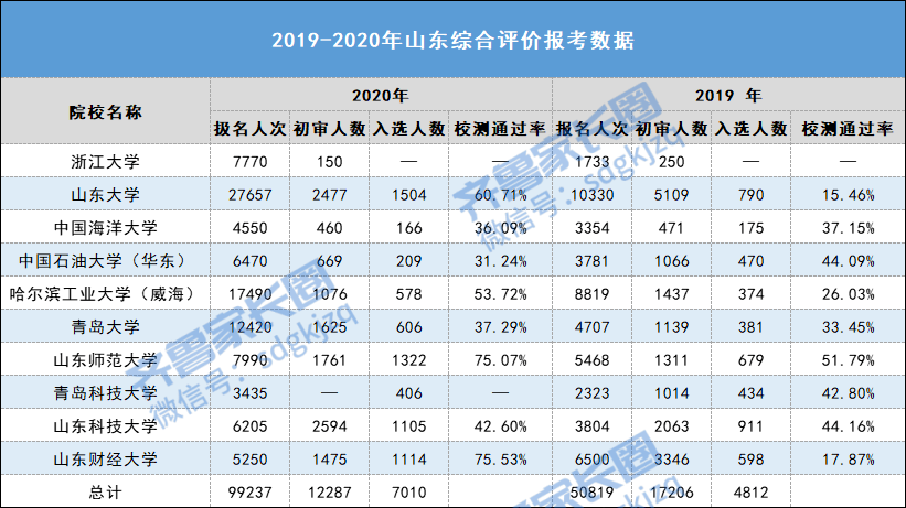 哈工大威海未来录取分数线_山东综合评价报考数据_山东综评录取分数线分析