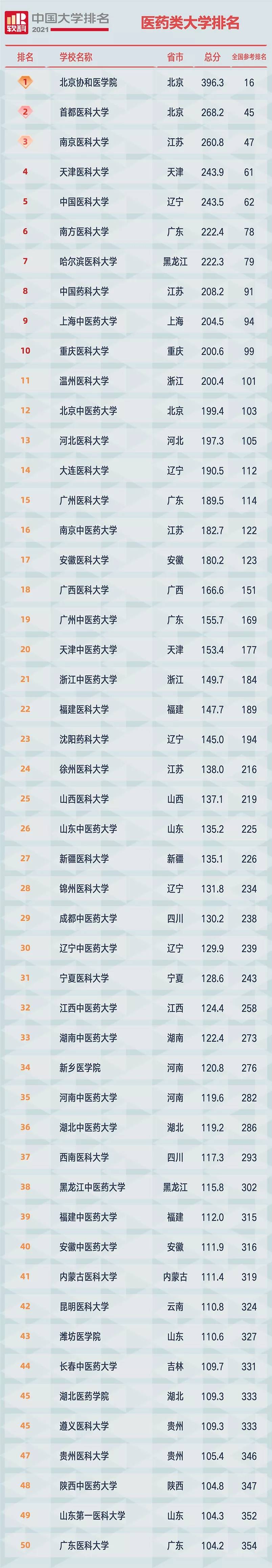2021软科中国大学排名发布：清华大学、北京大学、浙江大学占据前三