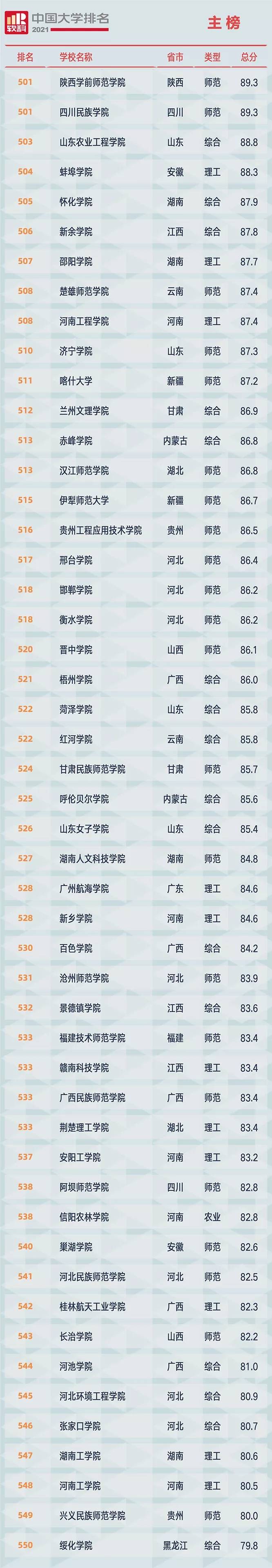 2021软科中国大学排名发布：清华大学、北京大学、浙江大学占据前三