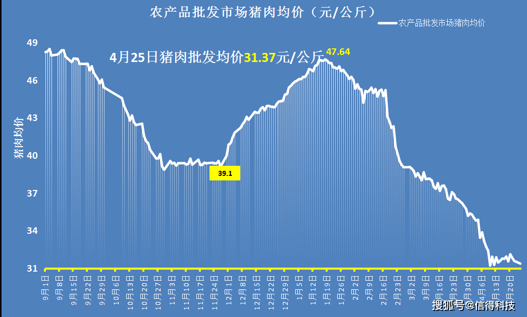 豬價糧價預警4月26日今日豬價玉米價格及豬肉行情已更新