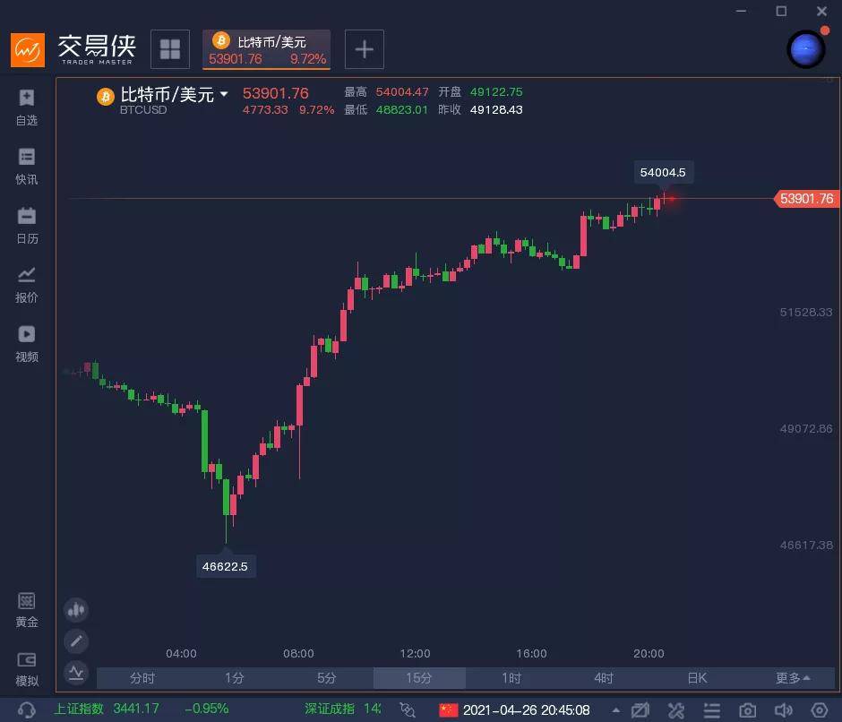 比特币涨10 再次站上美元大关 马斯克 没卖掉一枚比特币 相信长期价值 加密