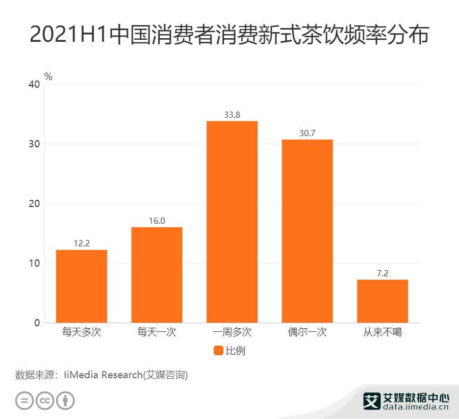 新式茶饮行业数据分析:2021h1中国33.8%的消费者一周消费多次新式茶饮