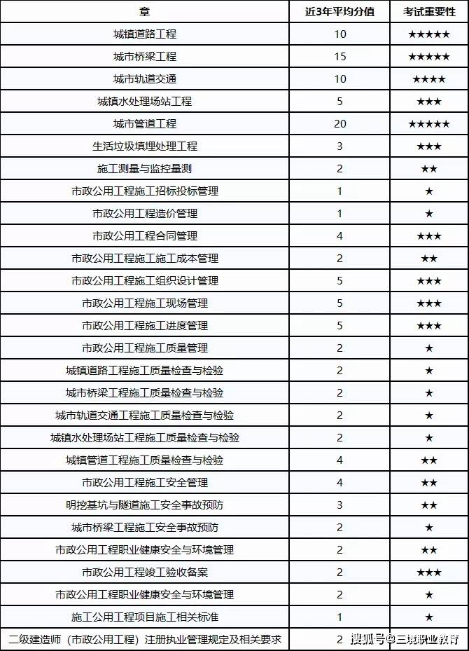 二建冲刺实务各科考点分值分布曝光5张表帮你划出重难点