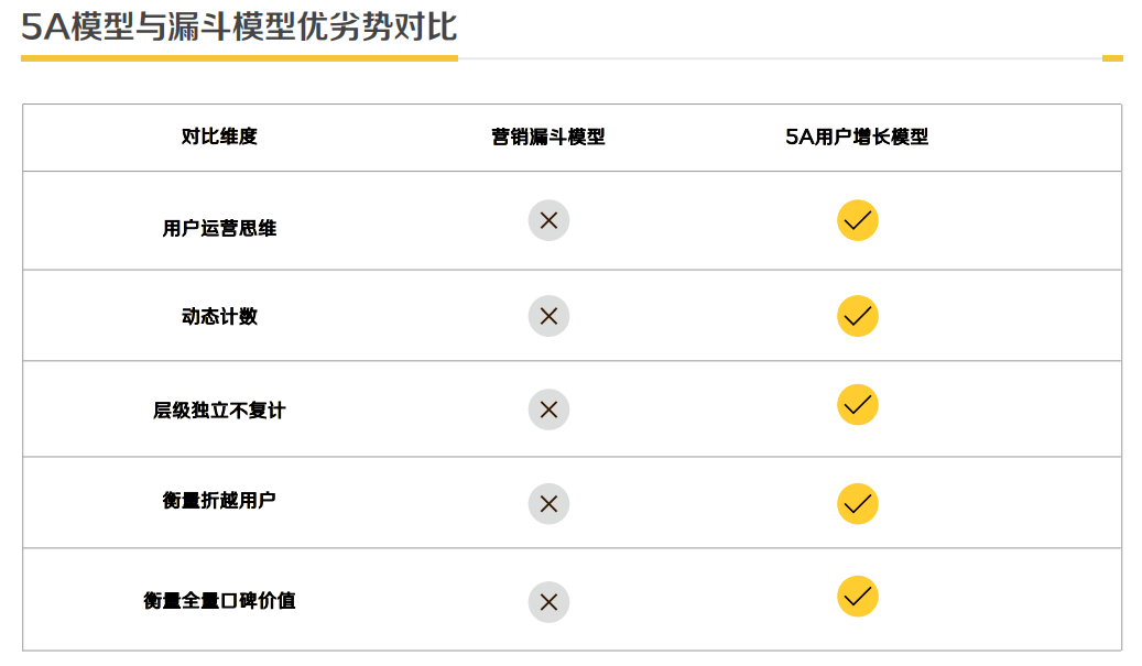 当然我也提炼了5a模型的几个关键点