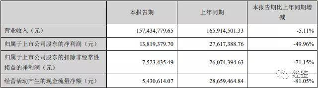 杰美特业绩表现犹如“过山车” 上市前财务数据疑作假(图2)