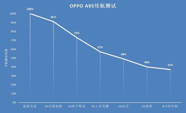 上手|OPPO A95开箱上手：多重越级体验，1999元到底值不值？