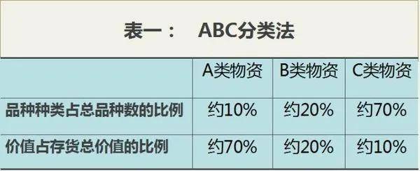 采购术语篇 Abc库存分类管理法 Cppm采购经理培训考试报名 物品