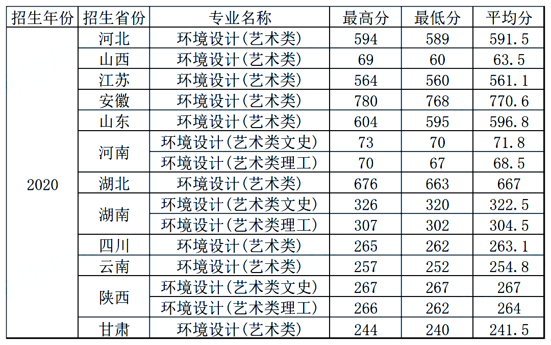 017 江南大學2020年錄取分數線018 北京工業大學2020年錄取分數線019