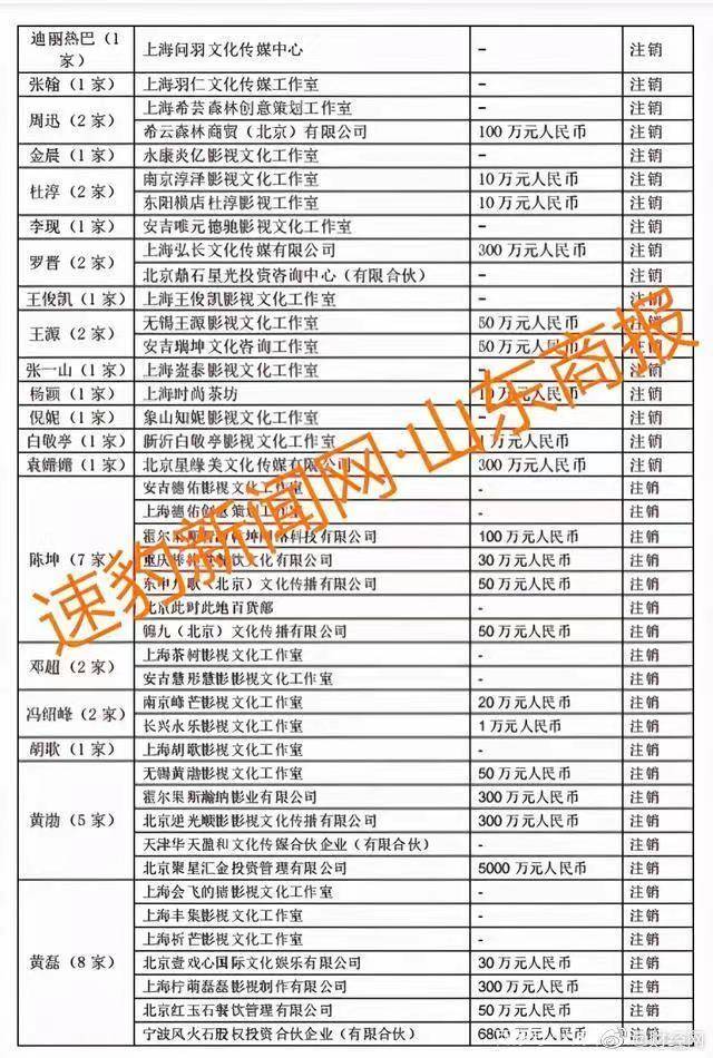 鄭爽涉逃稅被查，75位一線藝人註銷200家關聯公司，藝人名單曝光 娛樂 第7張