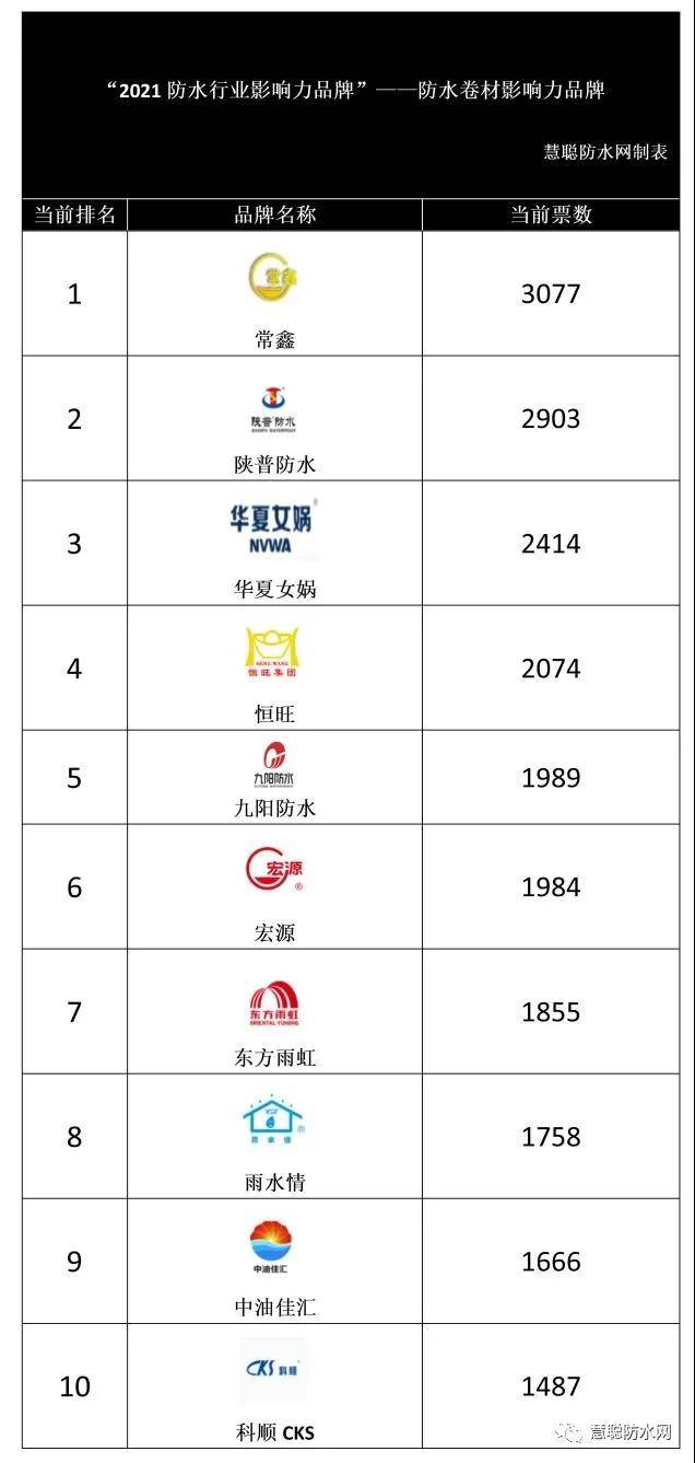 防水品牌排行_防水行业盛会——2021工程防水影响力品牌