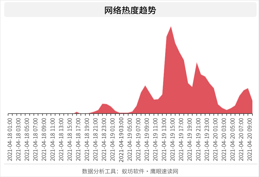 医生揭露肿瘤治疗黑幕 网络热度趋势情况分析 医疗