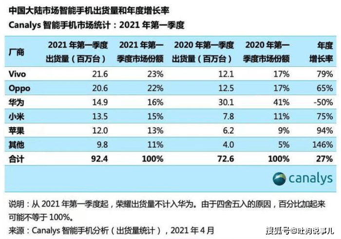 手机份额排名_全球手机份额排名2021(2)