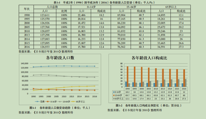 日本人口老龄化现状_云栖兰亭 上海市人口老龄化现状 人口预期寿命走势及养
