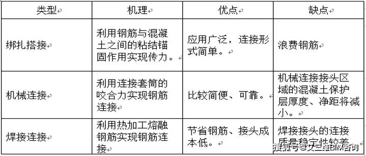 怎么样不宜采用绑扎搭接接头_钢筋绑扎搭接接头图片