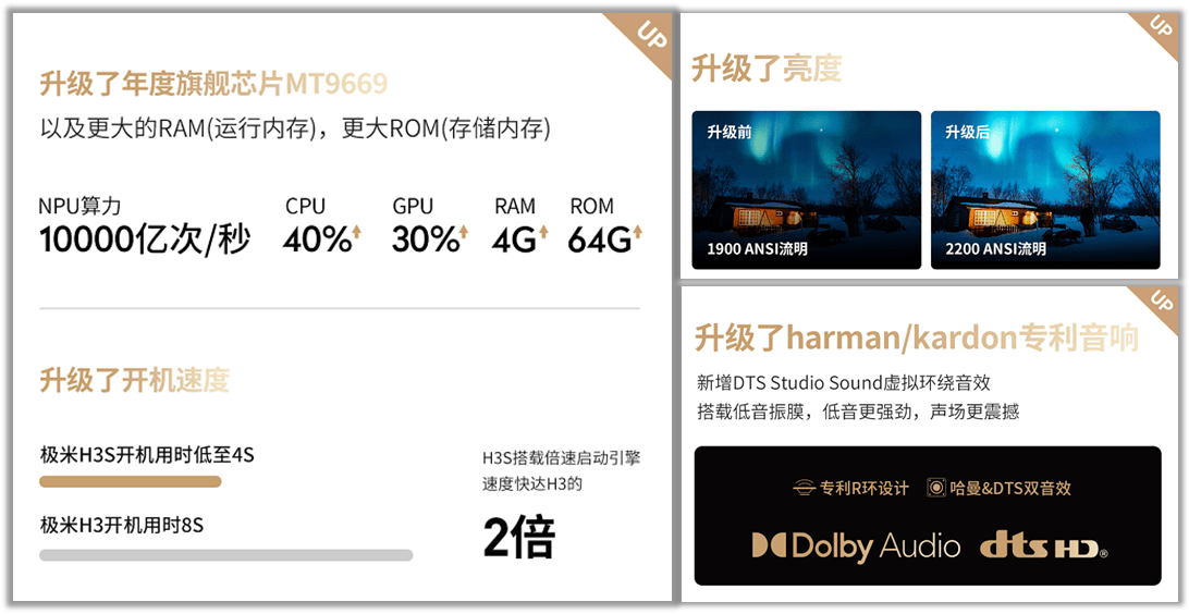 投影仪|极米科技深耕智能投影仪领域，极米H3S为用户带来全新视听盛宴