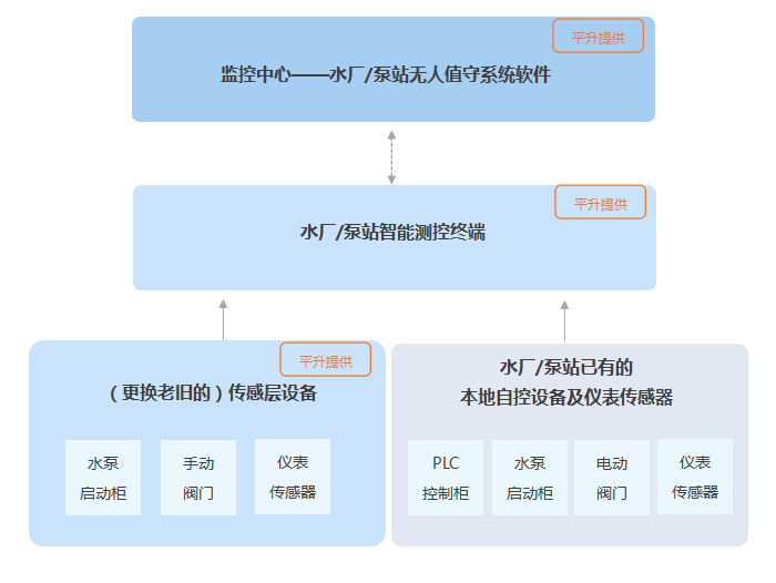 水泵|自来水厂自动化控制系统及安防监控系统建设