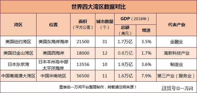 四大湾区gdp排名最新_2020年大湾区11城市GDP排名解读,第4佛山 5东莞 6惠州 7珠海 8澳门...(2)