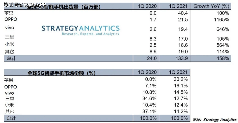 機構稱蘋果領跑2021年第一季度全球5G智能手機市場 科技 第1張