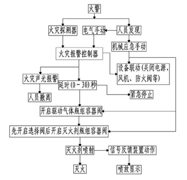 co2气体灭火系统原理图图片