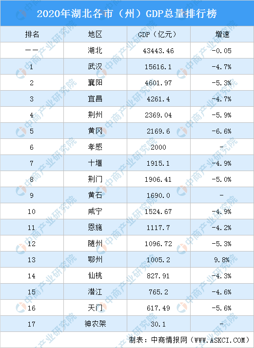 2021年湖北各市gdp(2)