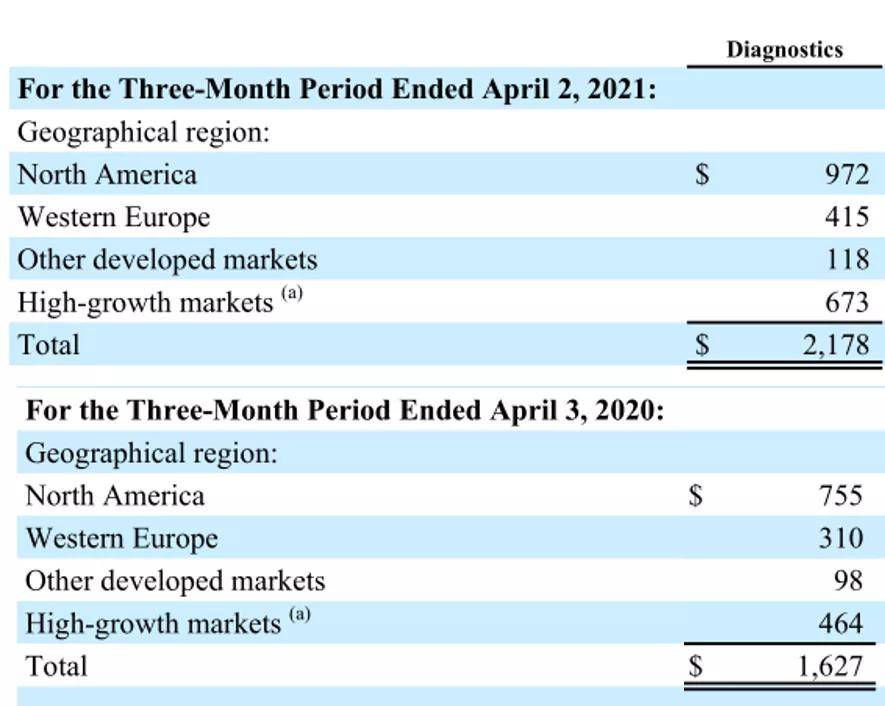 疫情|IVD四巨头2021Q1财报：雅培暴涨近120%，中国市场成全球引擎