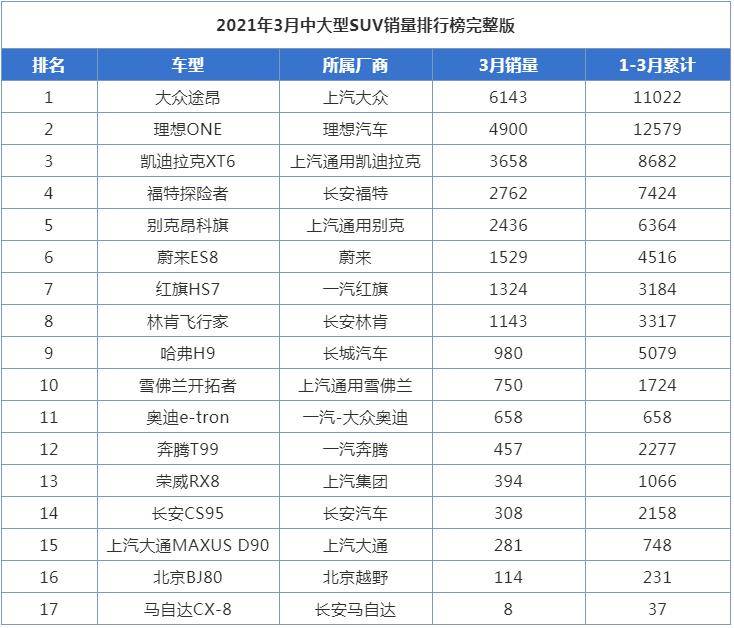 大型suv排行_2021年4月中大型SUV销量排行榜