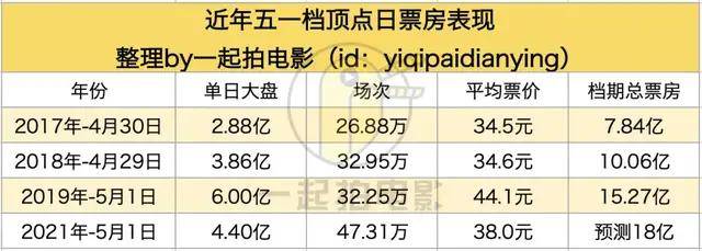 五一檔票房首日戰報到了請查收