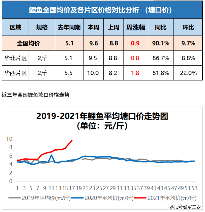 加州鱸價格繼續延續上漲的態勢,具體行情如下: 一,鯉魚價格 本週鯉魚