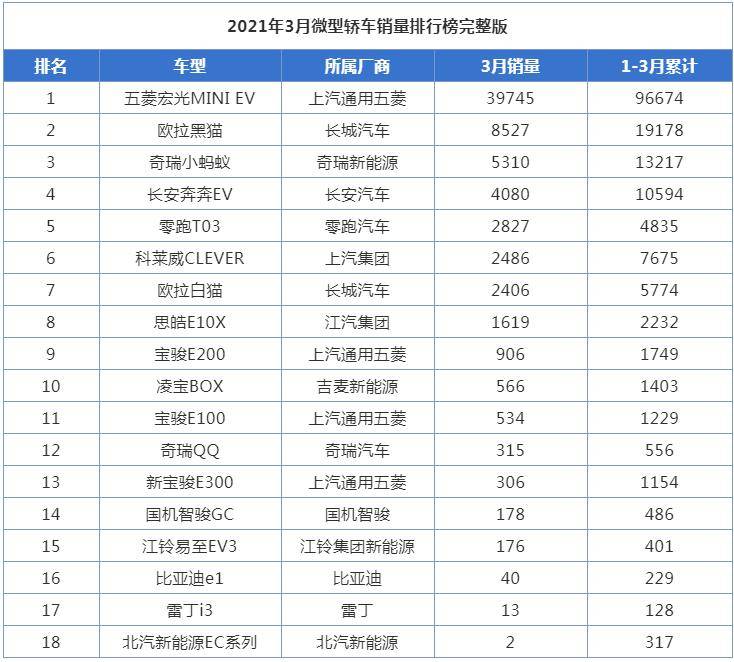 小型轿车排行榜_3月小型轿车销量排行榜,欧拉好猫雷声大雨点小