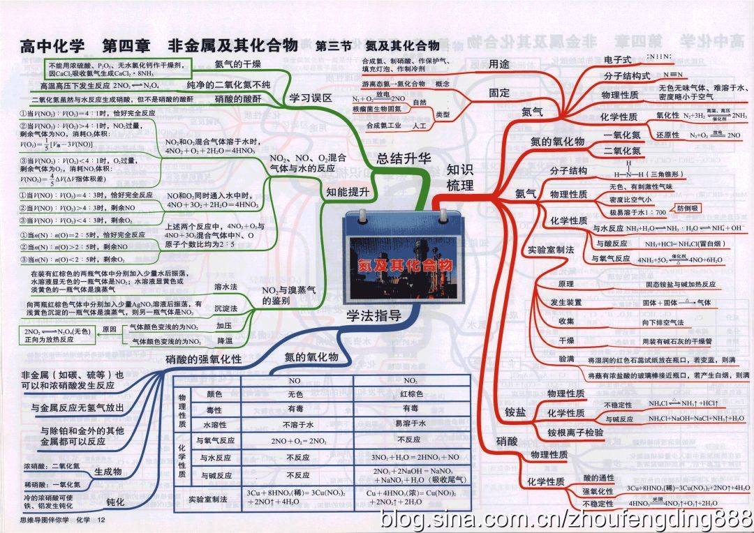 最全的高中化學思維導圖學霸都是按照這個來學習的