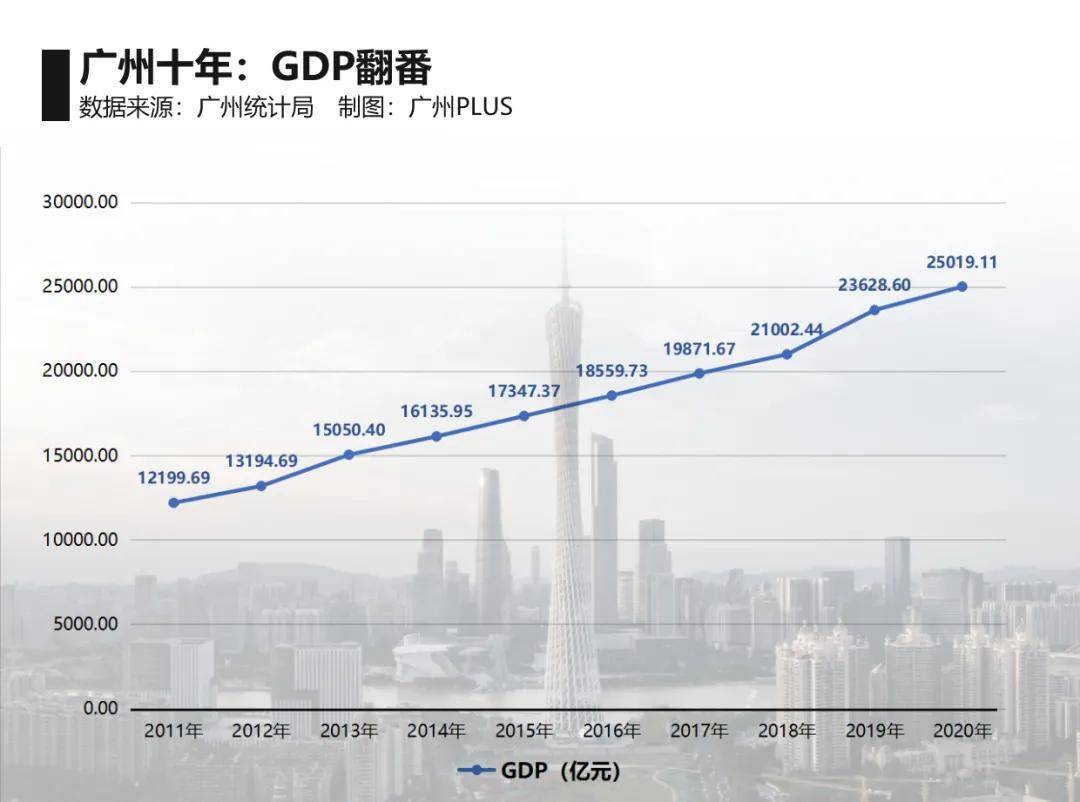 惠州市gdp增长速度_2020年大湾区11城市GDP排名解读,第4佛山 5东莞 6惠州 7珠海 8澳门...(3)