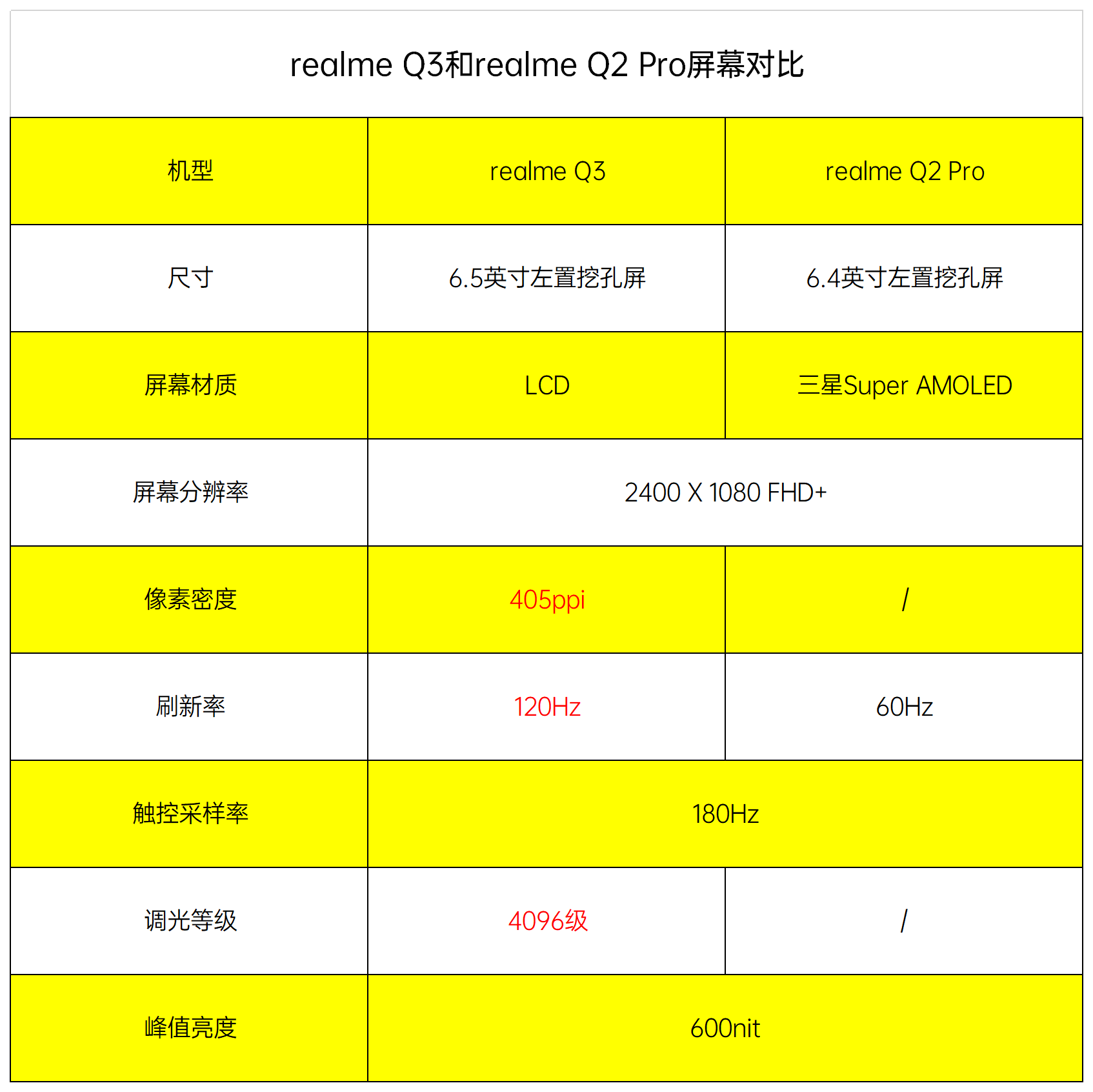 1500元以下realmeq2pro和realmeq3该选谁3方面对比告诉你
