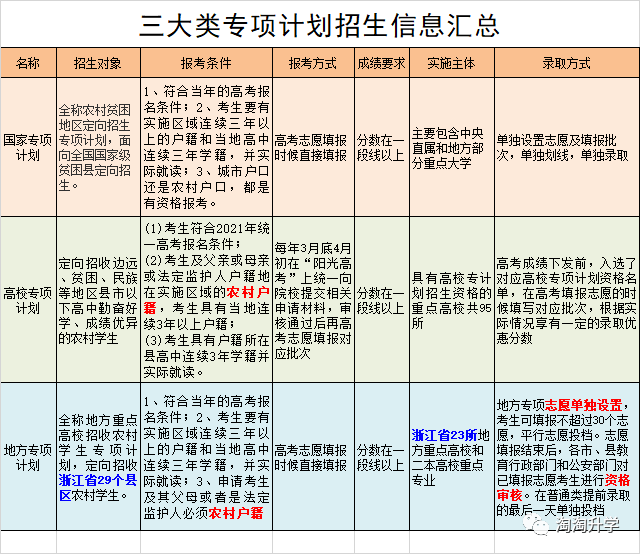 专项计划国家专项高校专项地方专项这些升学渠道浙江考生怎么走