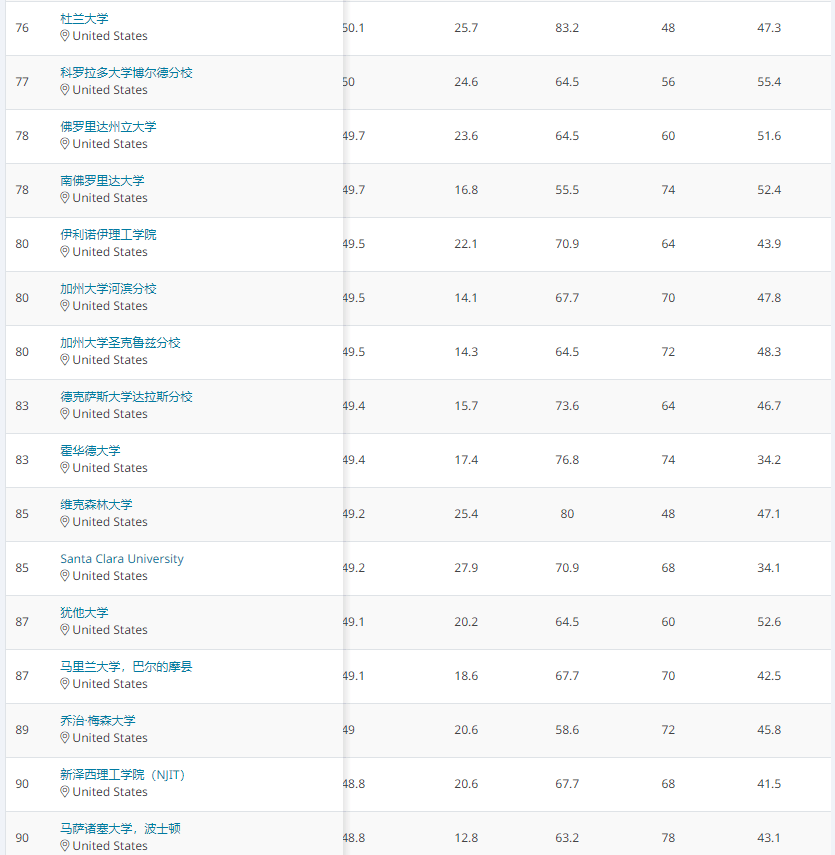 2021美国大学排名_美国大学排名(2)
