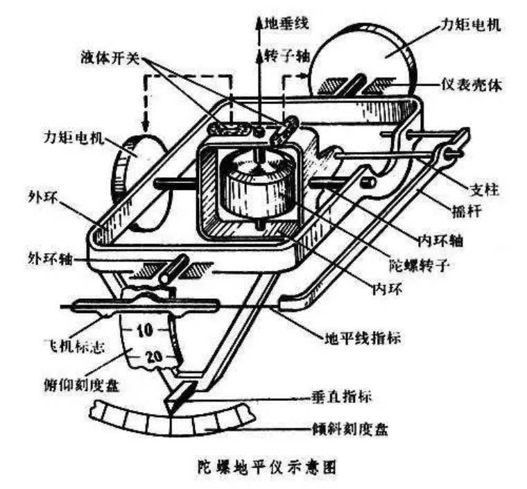 飞机离不开的小部件:陀螺仪