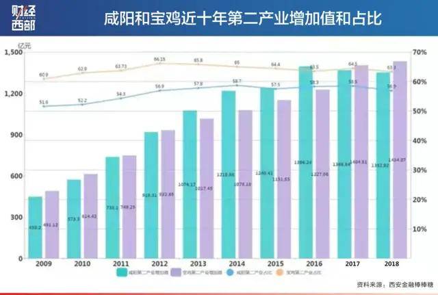 宝鸡gdp2021多少亿_宁夏银川与陕西宝鸡的2021年上半年GDP谁更高(2)