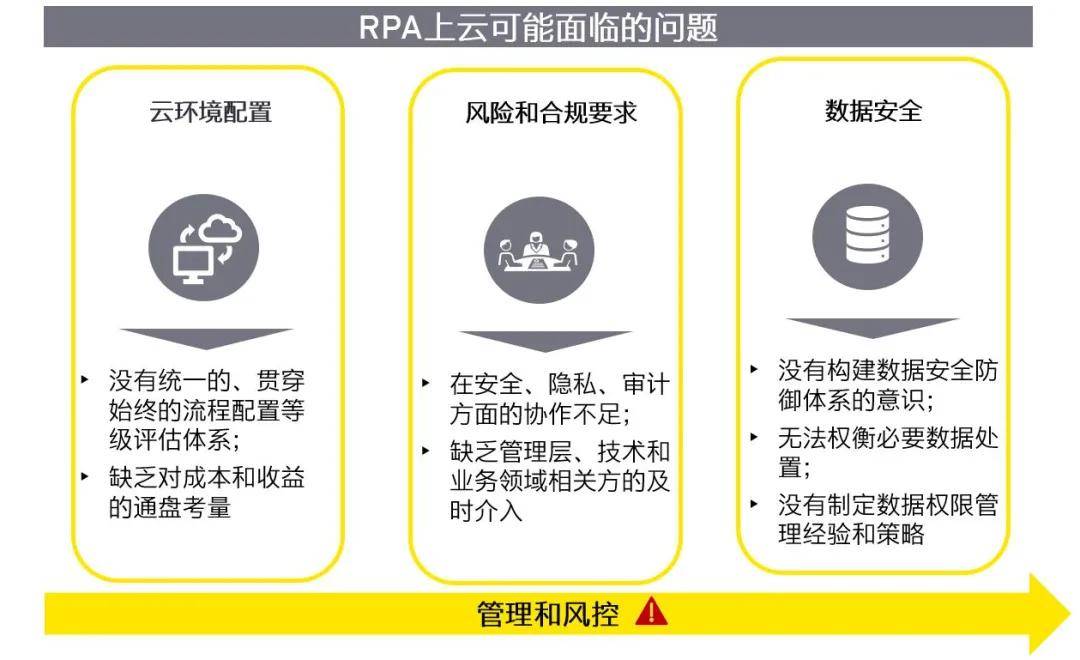 疫情|安永：智能自动化——疫情下RPA上云的挑战与应对