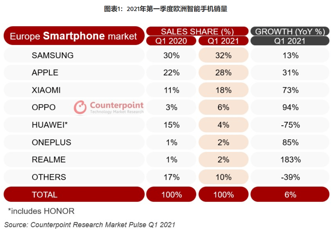 外国手机排行榜_终于出炉了,2021年欧洲Q1季度智能手机销量排行榜!