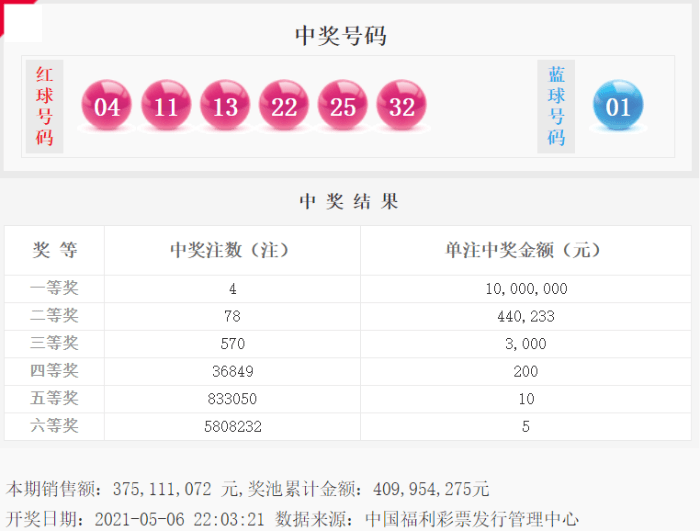 双色球21049期 : 头奖4注1000万奖池4.09亿