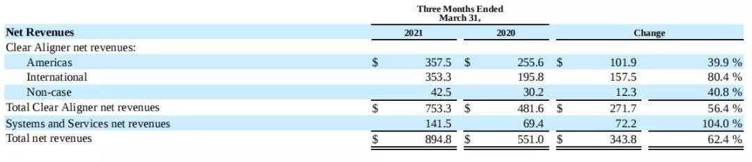 全球|2021Q1全球牙科财报，全面恢复双位数增长