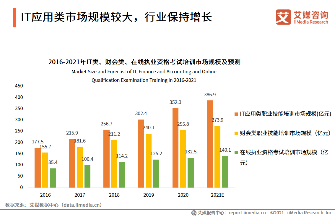 原創艾媒諮詢20202021中國職業發展教育現狀及細分市場分析報告