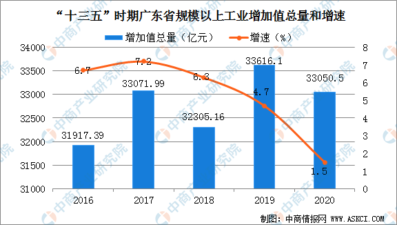 十三五期间GDP分析_十三五 时期东莞经济社会发展成就系列分析报告之三 法人单位不断壮大 四上 企业发展迅猛