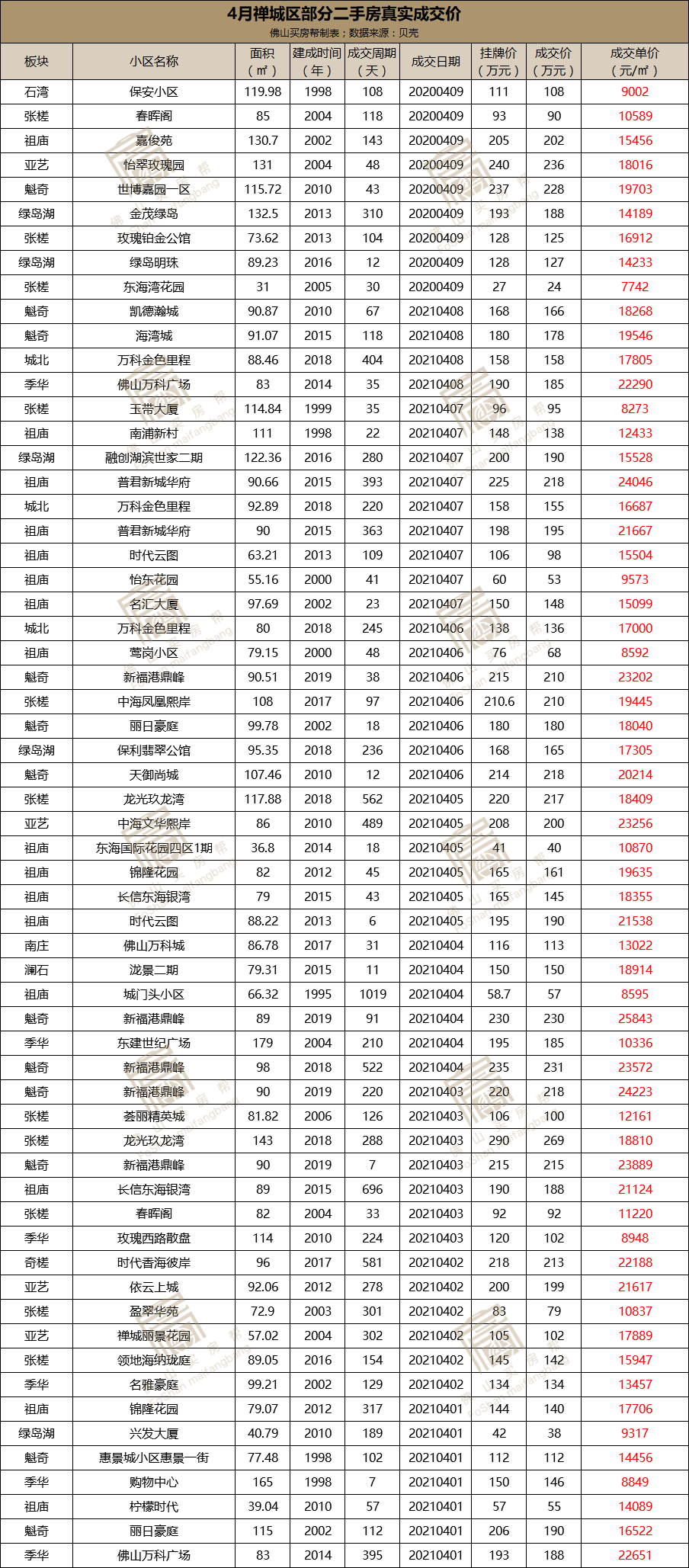 佛山二手房价格走势 bb809aaa251448358b8e80e236f656c0.png