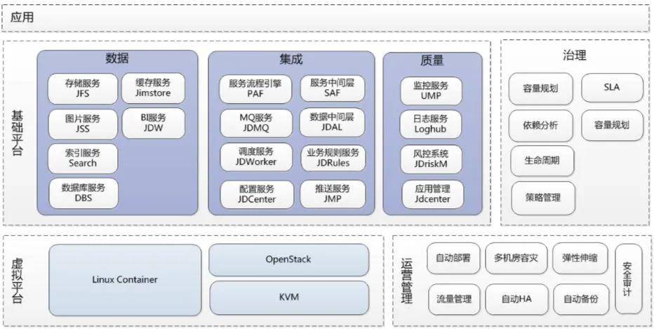 中小型电商相当适配:京东商城系统架构设计原则精炼