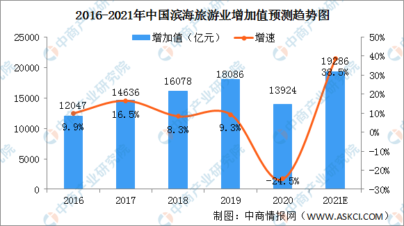 旅游业gdp占多少_海南旅游发展指数报告 旅行社发展水平远高于全国(2)