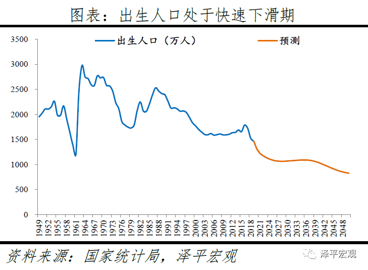 中国人口10年趋势_中国人口老龄化趋势图